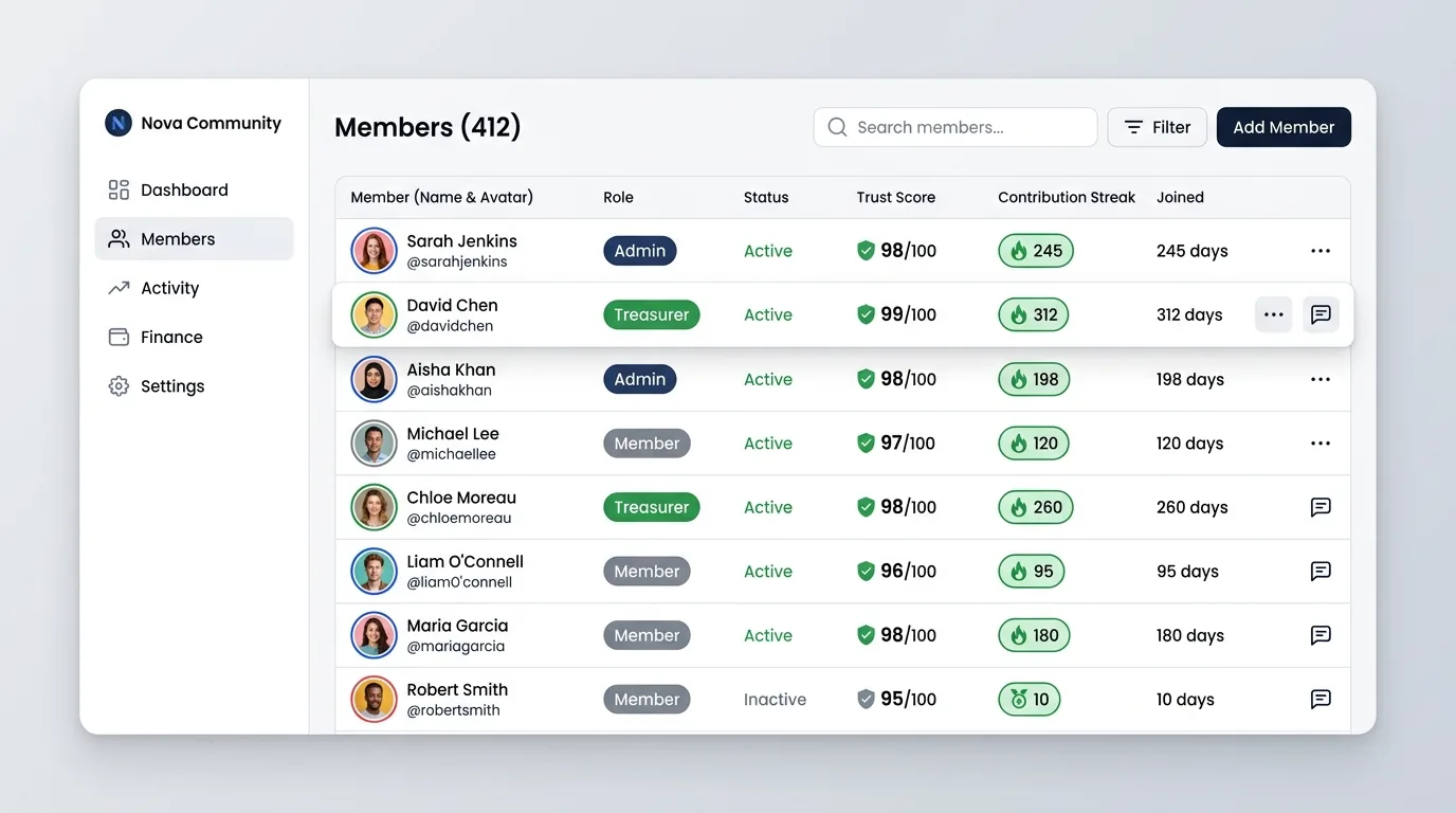 Member list with roles, trust scores and contribution streaks